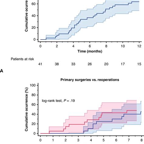 Operative Mortality After Mitral Valve Replacement Due To Transcatheter