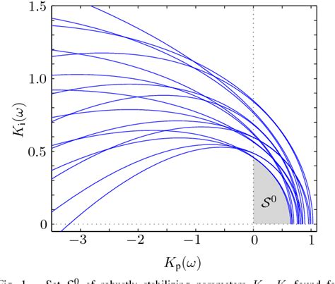 Figure From Webpiddesign For Robust Pid Controller Design Semantic