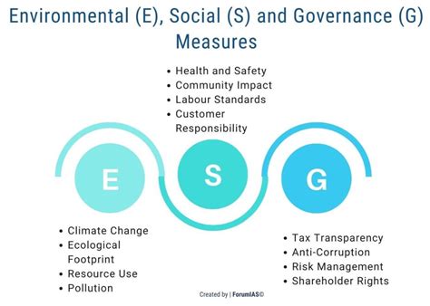 Esg Framework In India Explained Pointwise Forumias Blog