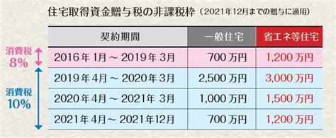 両親や祖父母からの住宅資金援助で「贈与税の非課税枠」を利用！