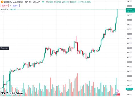 Bitcoin Po Tysi Cy Dolar W Wska Niki On Chain Na Rekordowych Poziomach