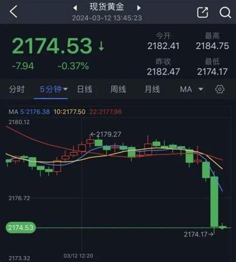 黄金突发行情！金价短线跳水失守2175美元 黄金日内交易分析 Com 看涨 现货