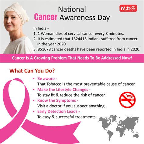 National Cancer Awareness Day - History and Significance of this Day