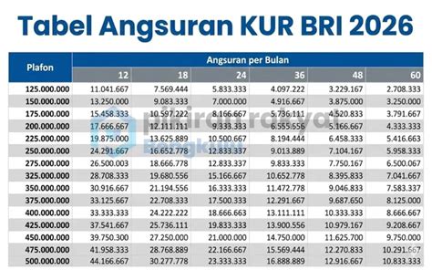 tabel angsuran kur bri  plafon  juta hingga  juta senin