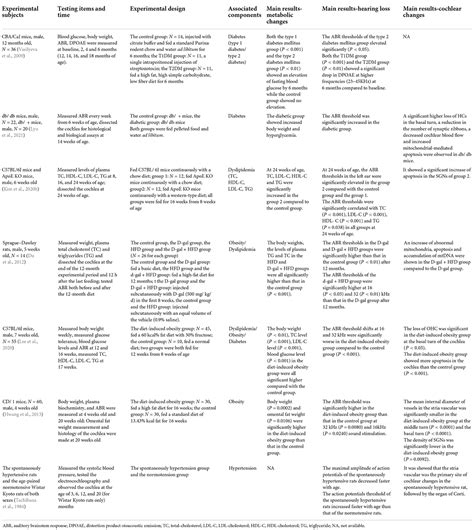 Frontiers The Influence Of Metabolic Syndrome On Age Related Hearing