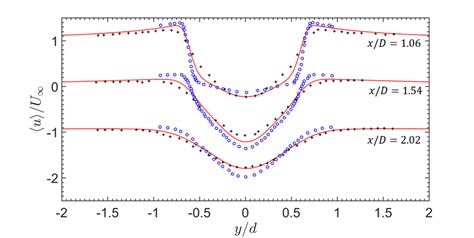 Flow Past A Stationary Cylinder Mean Stream Wise Velocity At Three