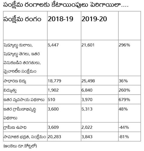 ఆంధ్రప్రదేశ్ పరిస్థితి అప్పు చేసి పప్పుకూడులా మారిందా రాష్ట్ర