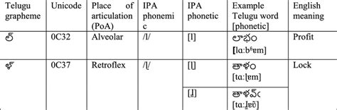 Telugu lateral consonants (approximants) | Download Scientific Diagram