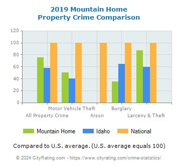 Mountain Home Crime Statistics Idaho Id Cityrating