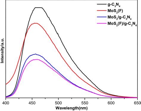 Fluorescence Spectra Of G C3n4mos2f And Mos2g C3n4mos2fg C3n4