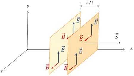 Vector De Poynting E Intensidad Calculisto Res Menes Y Clases De