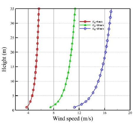 Mathematical model of wind gradient under different reference wind... | Download Scientific Diagram