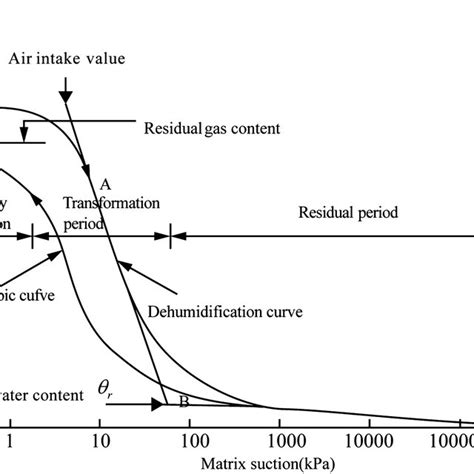 Typical Soilwater Characteristic Curve Download Scientific Diagram