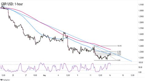 Forex Watchlist More Pain For Gbp Usd Babypips