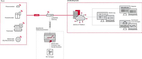 Energy Efficiency Through Building Automation Deos Ag