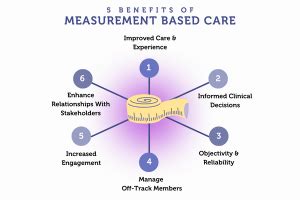 Using Measurement Based Care To Improve Patient Outcomes