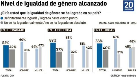 Solo El 45 De Las Mujeres Cree Que Se Ha Llegado A La Igualdad De