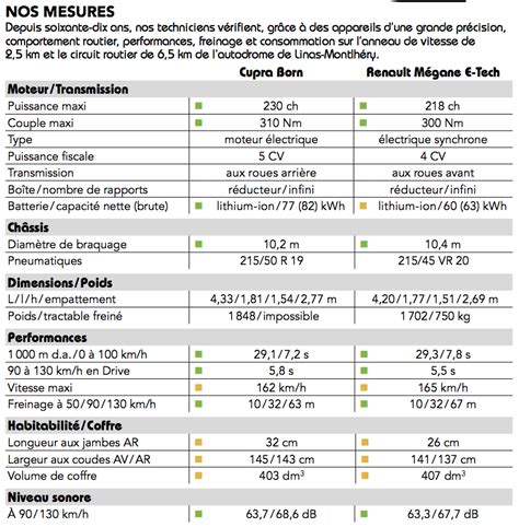 Renault M Gane E Tech Vs Cupra Born Laquelle Choisir En
