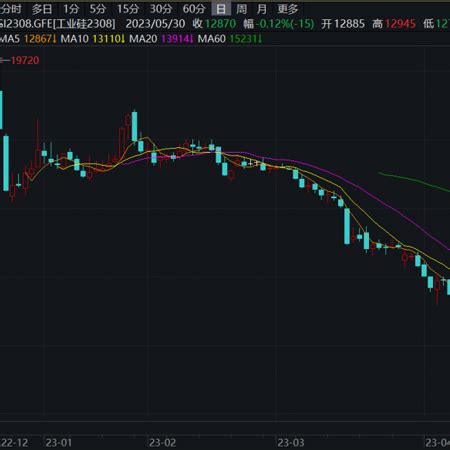 Silicon Metal Futures Delivery - Silicon Metal Industial Silicon
