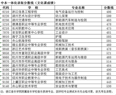 2023年浙江中考录取分数线浙江省各高中录取分数线一览表4221学习网