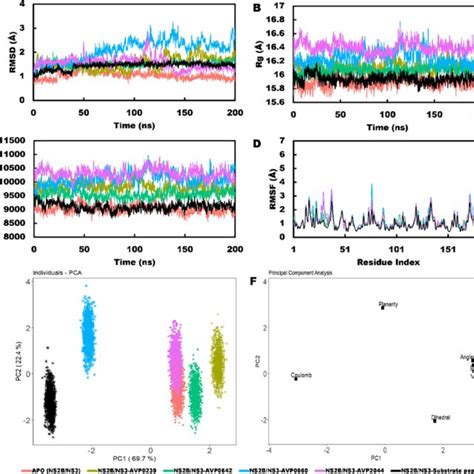 Molecular Dynamics Simulation A Root Mean Squared Deviation Rmsd