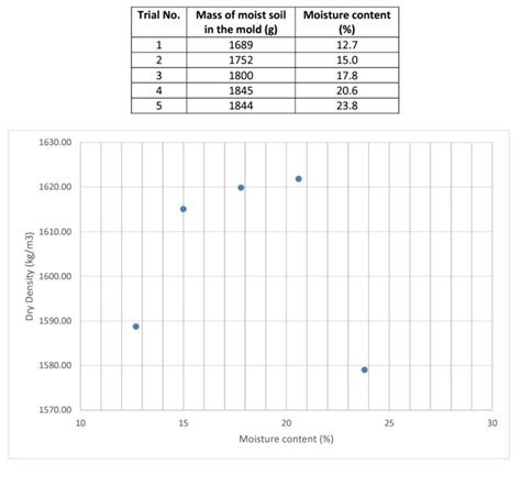 Solved A Standard Proctor Test Was Conducted On A Silty Clay Chegg