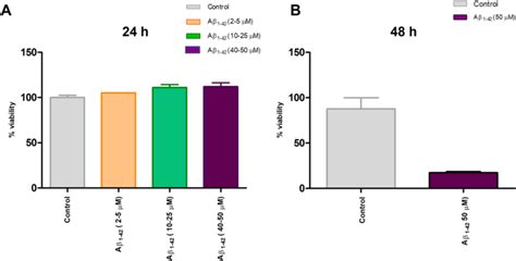 Percentage Viability Of SH SY5Y Cells Treated With A 1 42 SH SY5Y