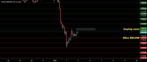 Titan For Nse Titan By Pank24 — Tradingview India