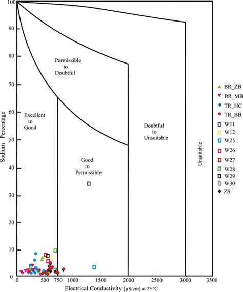 Suitability Of Groundwater And Surface Water For Irrigation In Wilcox