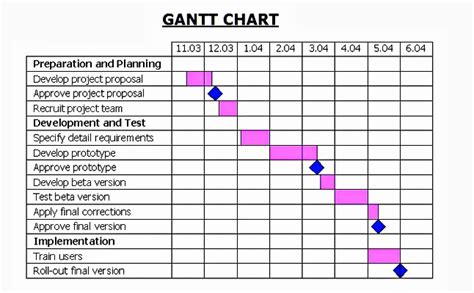 50 Milestone Chart In Project Management – Ufreeonline Template