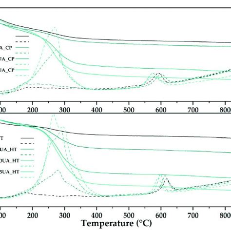 Tg Dsc Curves For The Pristine And Ua Loaded Mnps Obtained Through The