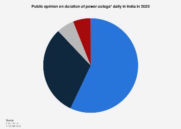 India: opinion on duration of power outage 2023 | Statista