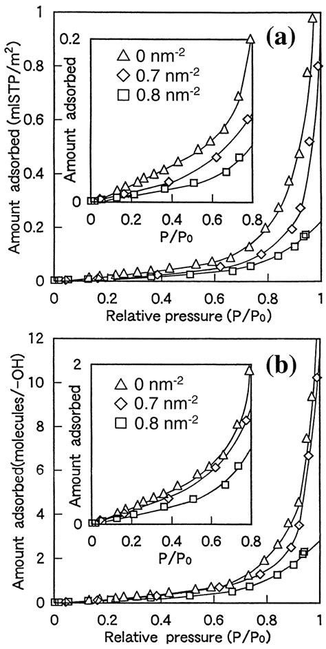 Adsorption Isotherms Of Water Molecule On Nonporous Silica Particle Download Scientific Diagram