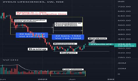 Breakout — Education — Tradingview — India