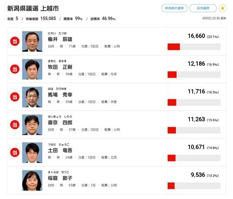 きょんきょん On Twitter 【nhk】新潟県議選 上越市 定数5 候補者数6 自民は前回の3議席を守りきれず。立憲推薦新人、社民