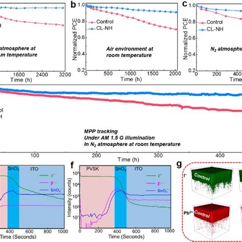 A Stability Measurements Of Unencapsulated Devices Based On Different