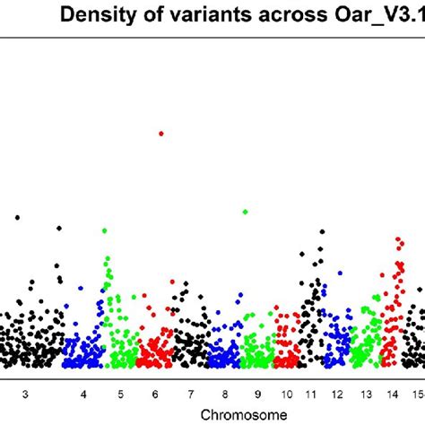 Genome Wide Variant Densities Manhattan Plot Showing The Variant