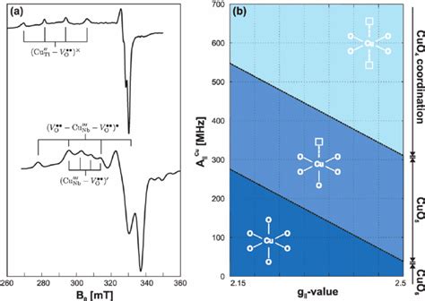 A X Band Epr Spectra Of Cu 2 Pbtio 3 Top And Cu 2 Knn 5050 Download Scientific