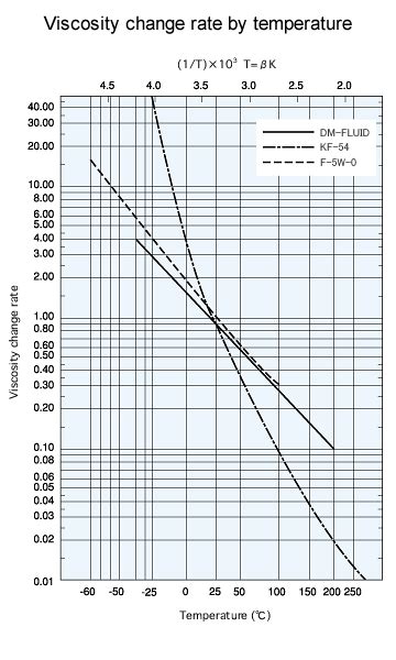 Shin Etsu Silicone Silicone FluidsThe Unique Properties Of Silicones