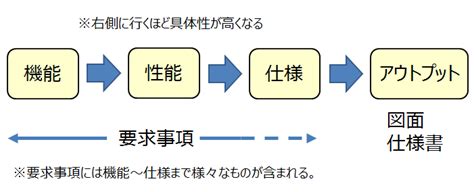 要求事項のブレークダウン 製品設計知識