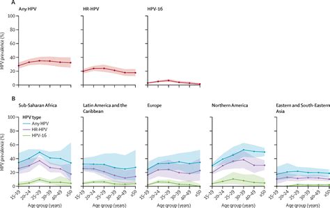 Global And Regional Estimates Of Genital Human Papillomavirus