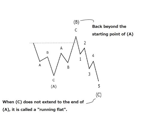 What is Elliott Wave? | Japan Elliott Wave Institute