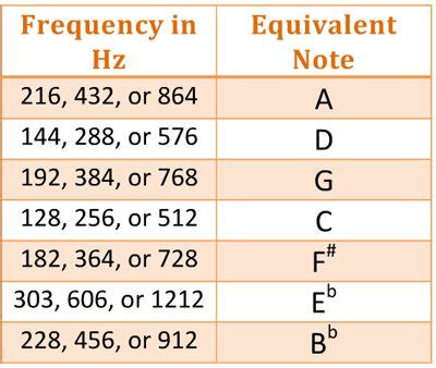 WYBLM4. Hertz So Good #Music #Entrainment | Music math, Solfeggio ...