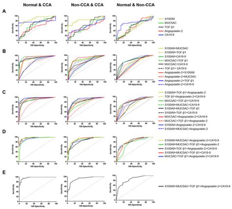 Diagnostics Free Full Text Establishment Of A Potential Serum