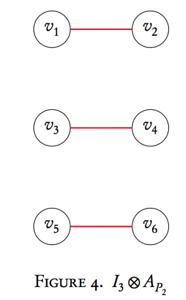 The Cartesian Product Of Two Graphs