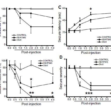 Schematic Of Na Ca Exchanger Ncx Function In Cells