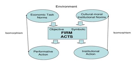 Institutional Isomorphism Adapted From Arnold Kozinets And Handelman