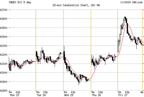 Dow Jones Industrial Average (INDEX:DJI) Index Chart & Quotes - INO.com