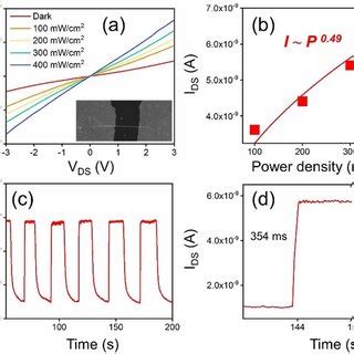 A Iv Curves Of The Photodetector Under Darkness And Nm Laser