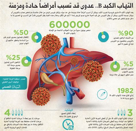 التهاب الكبد B عدوى قد تسبب أمراضاً حادة ومزمنة